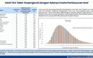 Kemendikdasmen Bilang Kebocoran Soal Tak Pengaruhi Hasil TKA, Beri Buktinya
