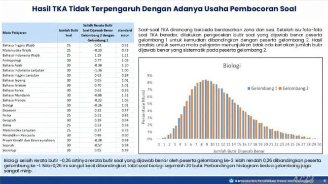 Kemendikdasmen Bilang Kebocoran Soal Tak Pengaruhi Hasil TKA, Beri Buktinya