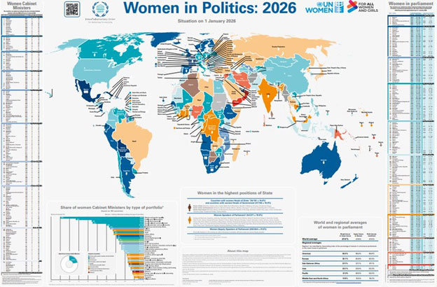 Only 1 in 7 Countries is Led by a Woman – as Global Political Power Remains Dominated by Men
