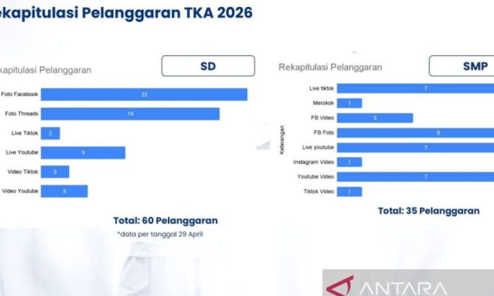 Kemendikdasmen laporkan 95 pelanggaran sepanjang TKA SD-SMP