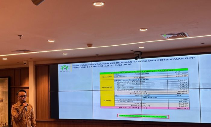 BP Tapera: Realisasi KPR subsidi capai 121 ribu unit hingga Juli
