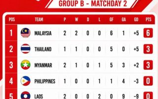 Myanmar bungkam FIlipina 4-1di Piala AFF 2026