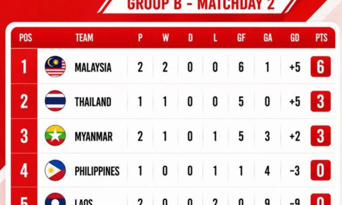 Myanmar bungkam FIlipina 4-1di Piala AFF 2026