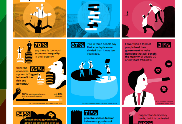 Global Survey Finds Deep Crisis of Trust as Majority Say Economic System Favours the Rich