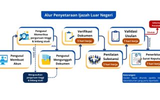 Cara Penyetaraan Ijazah Luar Negeri di Indonesia, Begini Syarat dan Prosedurnya