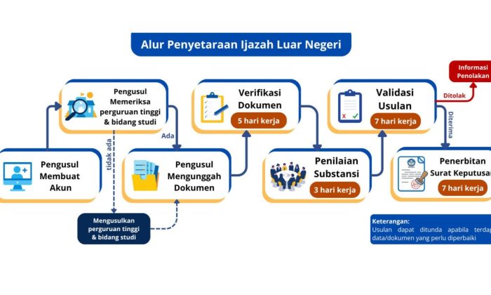 Cara Penyetaraan Ijazah Luar Negeri di Indonesia, Begini Syarat dan Prosedurnya